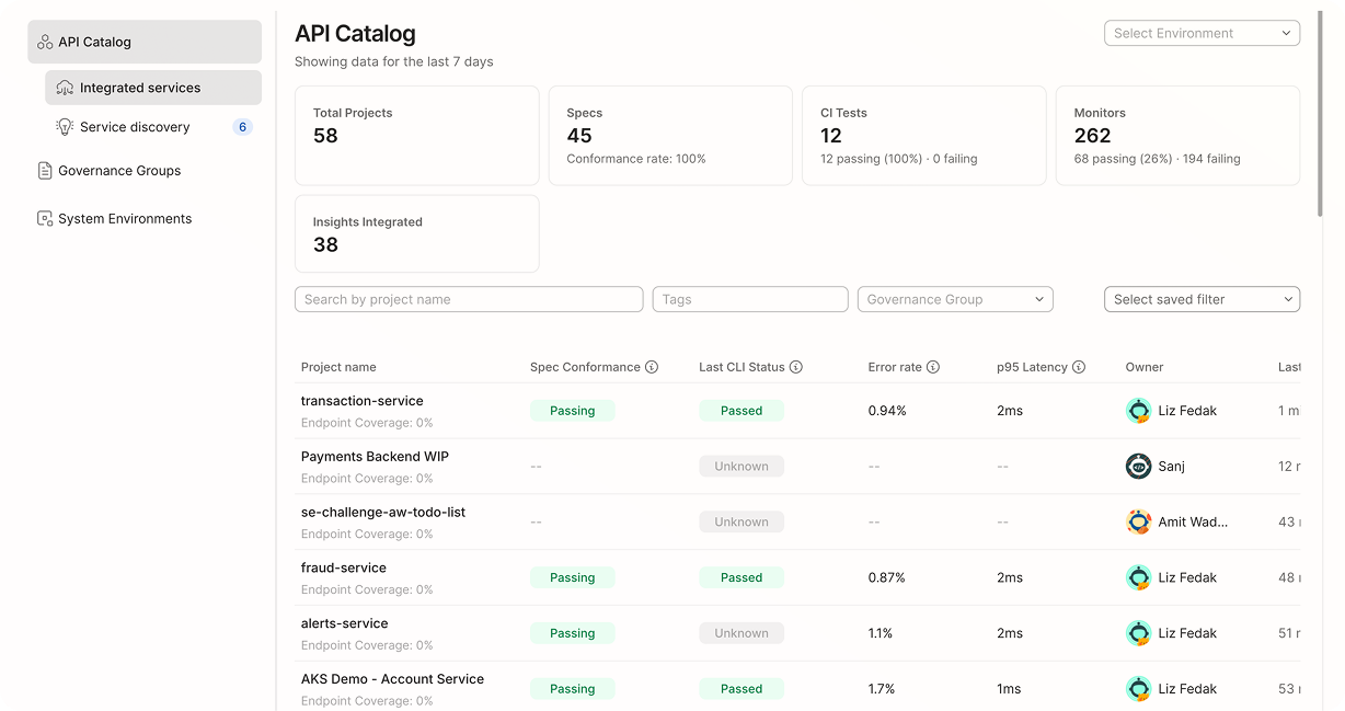 Postman API Catalog dashboard showing 58 total projects, 45 specs at 100% conformance, 12 CI tests, and 262 monitors