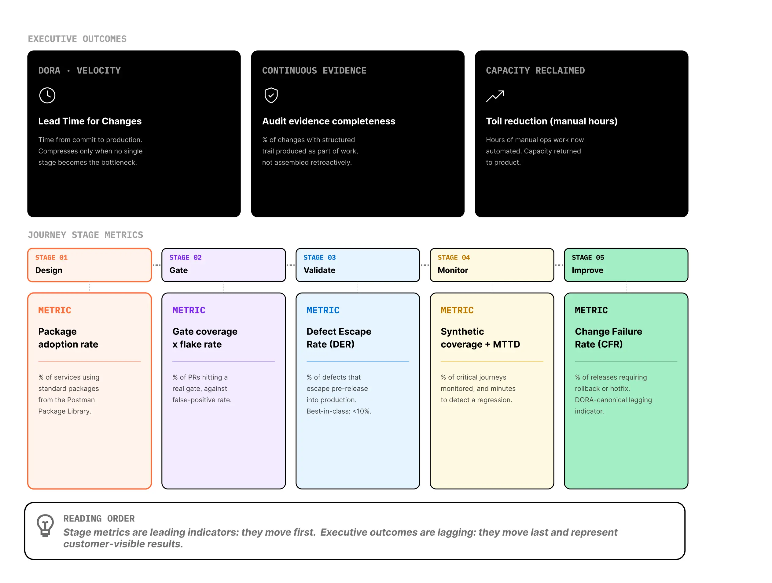 Executive outcomes dashboard showing DORA velocity, continuous evidence, and capacity reclaimed metrics with stage metrics pipeline.