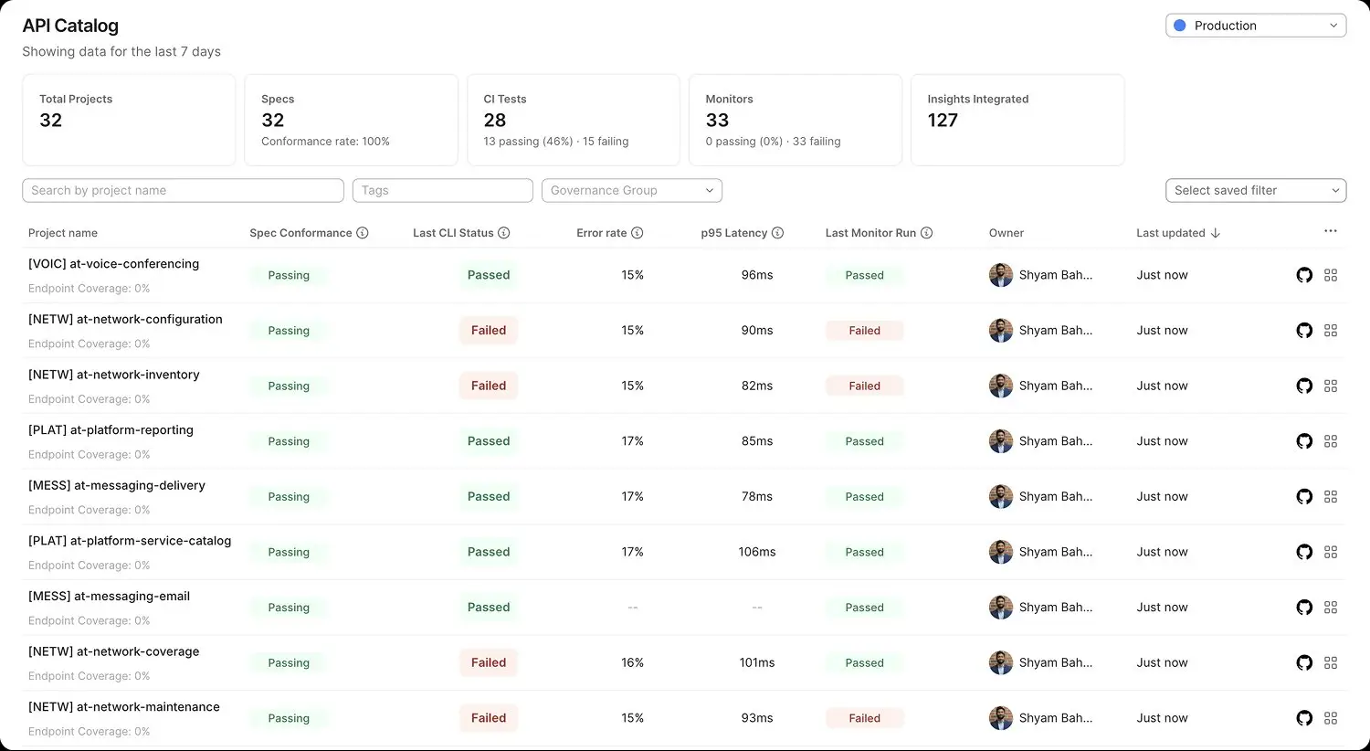 API Catalog dashboard showing portfolio-level test and performance metrics.