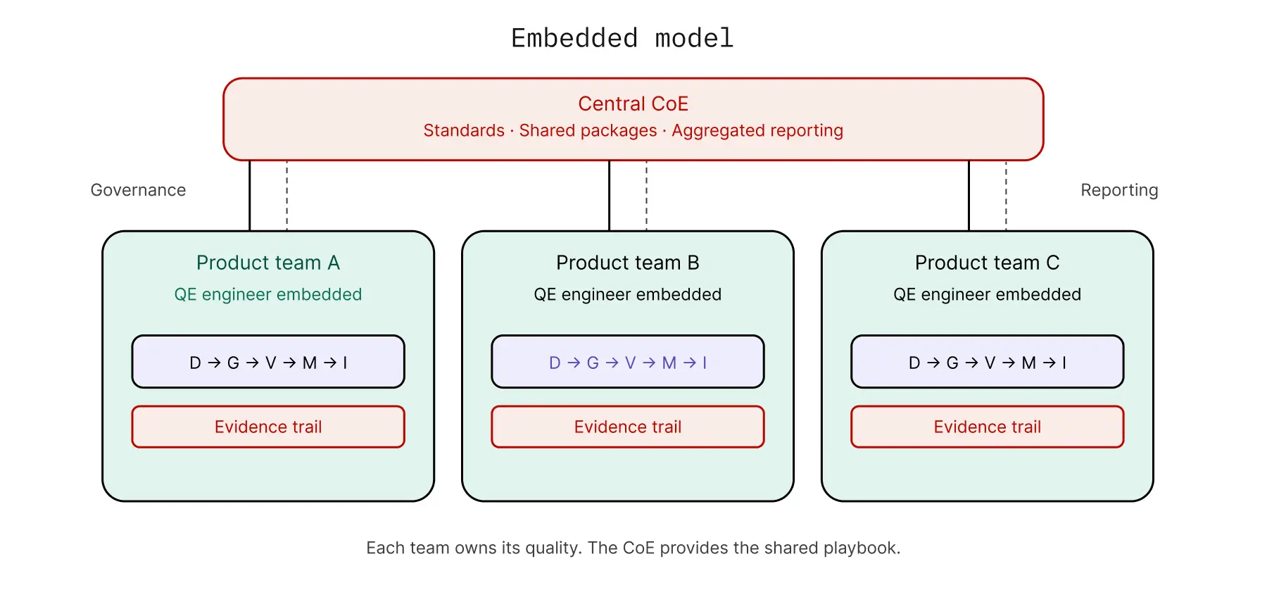 Diagram of the embedded model where QE engineers sit inside product teams and a central CoE provides standards, shared libraries, and reporting.