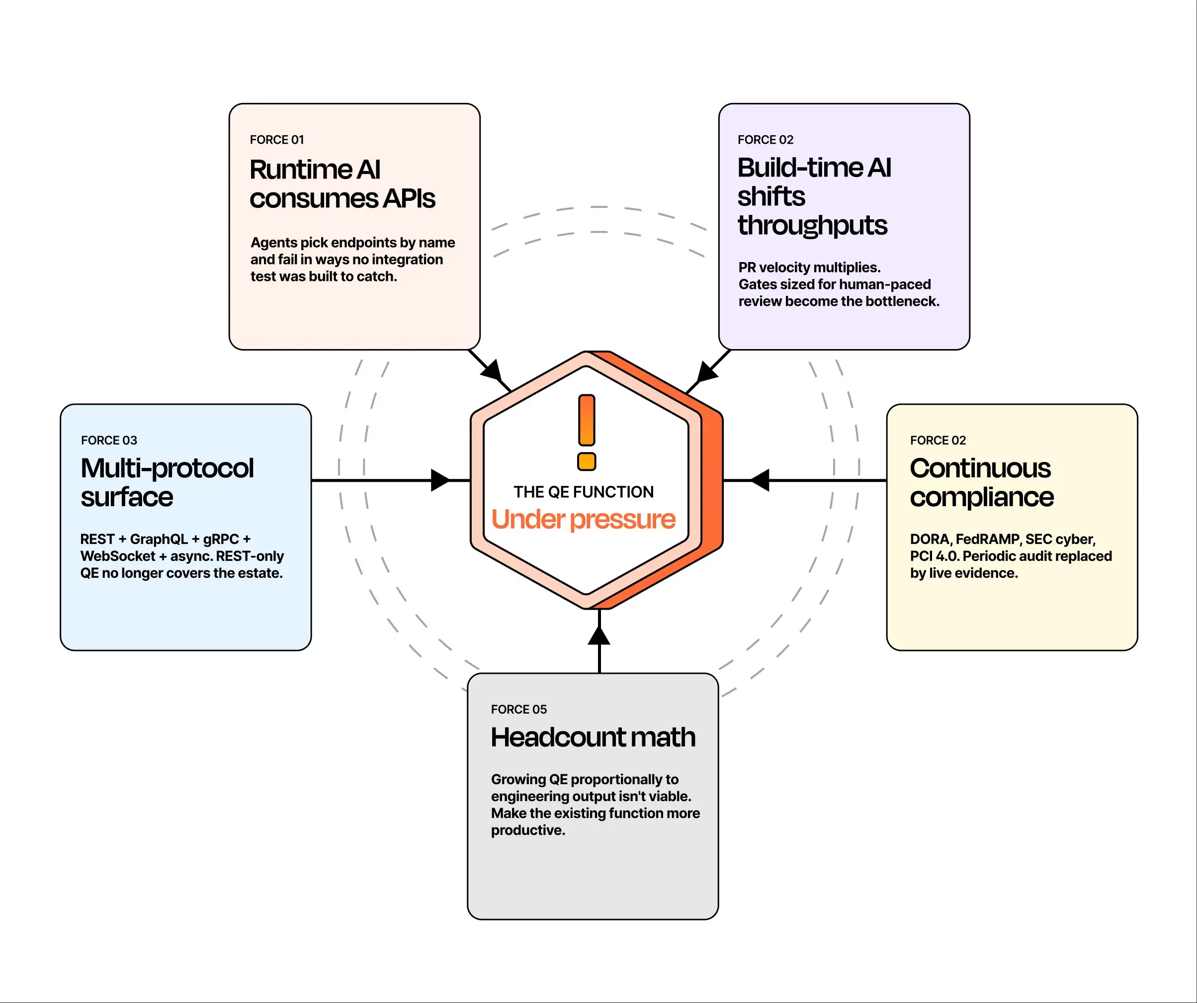 The five forces reshaping QE: runtime AI, build-time AI, multi-protocol surface, continuous compliance, and headcount math.