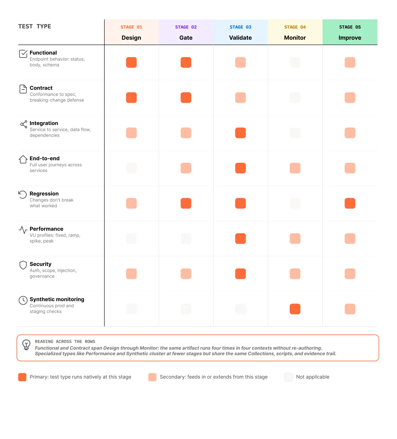 One workspace. Eight test types. Five stages. Same artifact throughout.