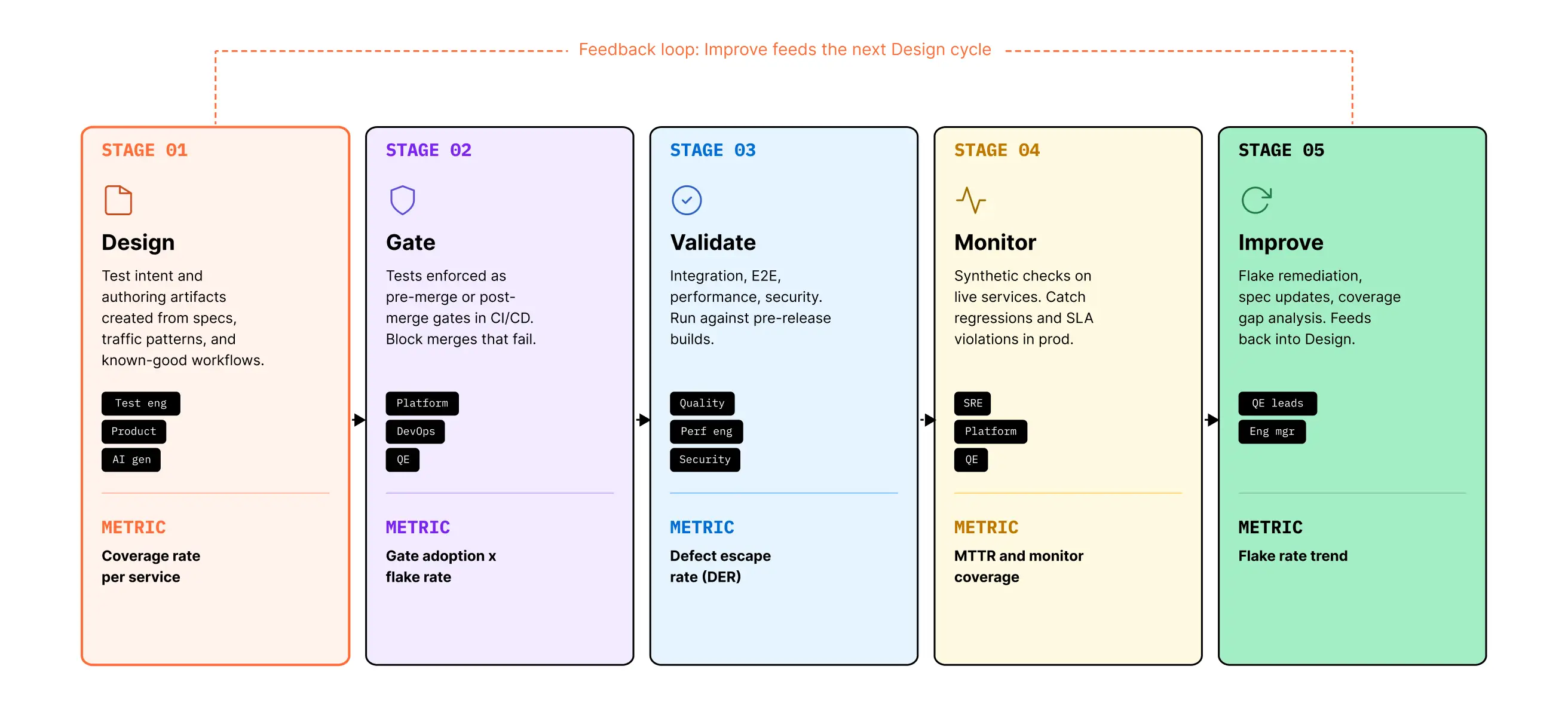 The five-stage journey: Design, Gate, Validate, Monitor, Improve with roles and metrics for each stage.