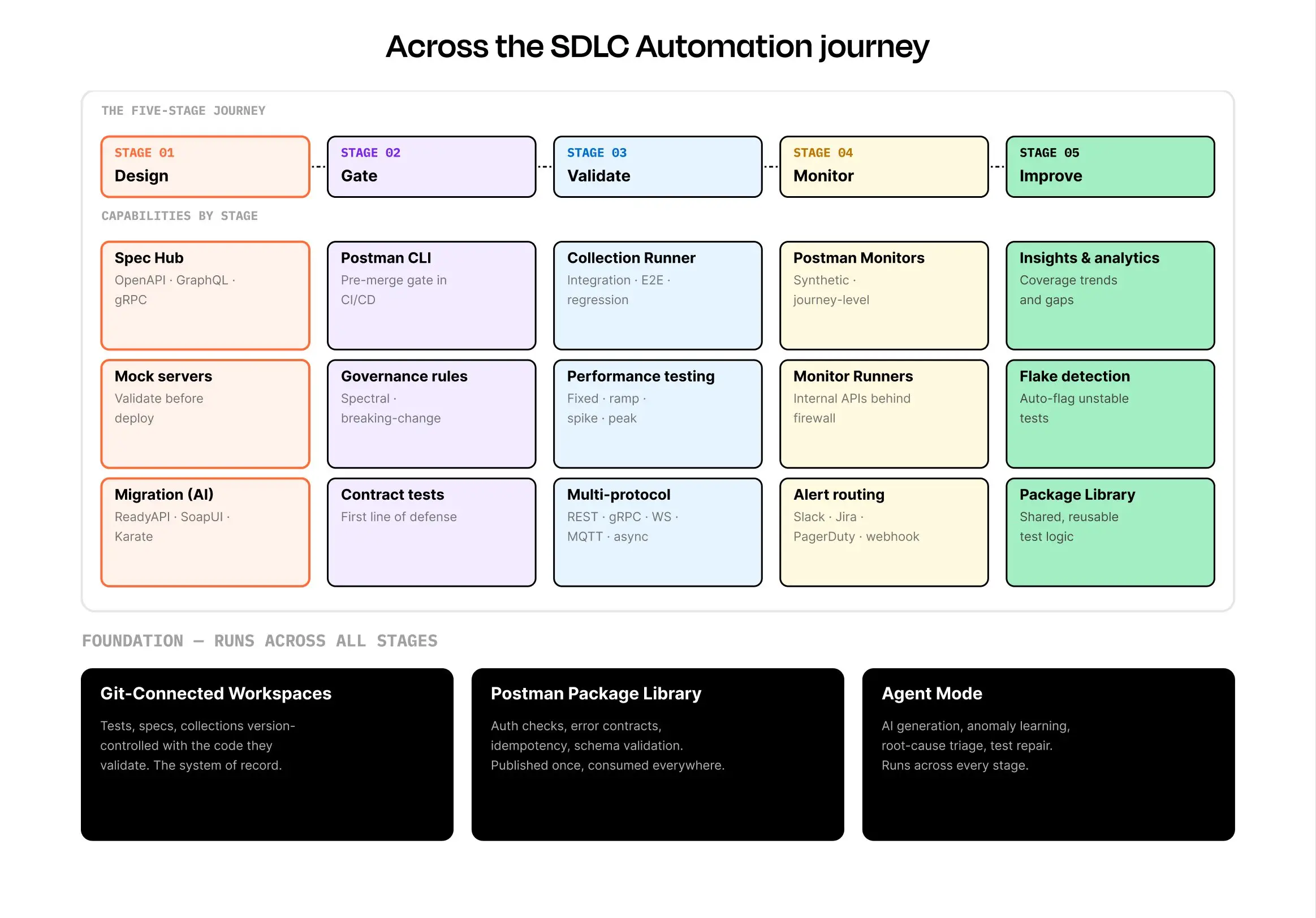 Postman's capabilities mapped to the five SDLC Automation stages — Design, Gate, Validate, Monitor, Improve — along a shared journey spine.