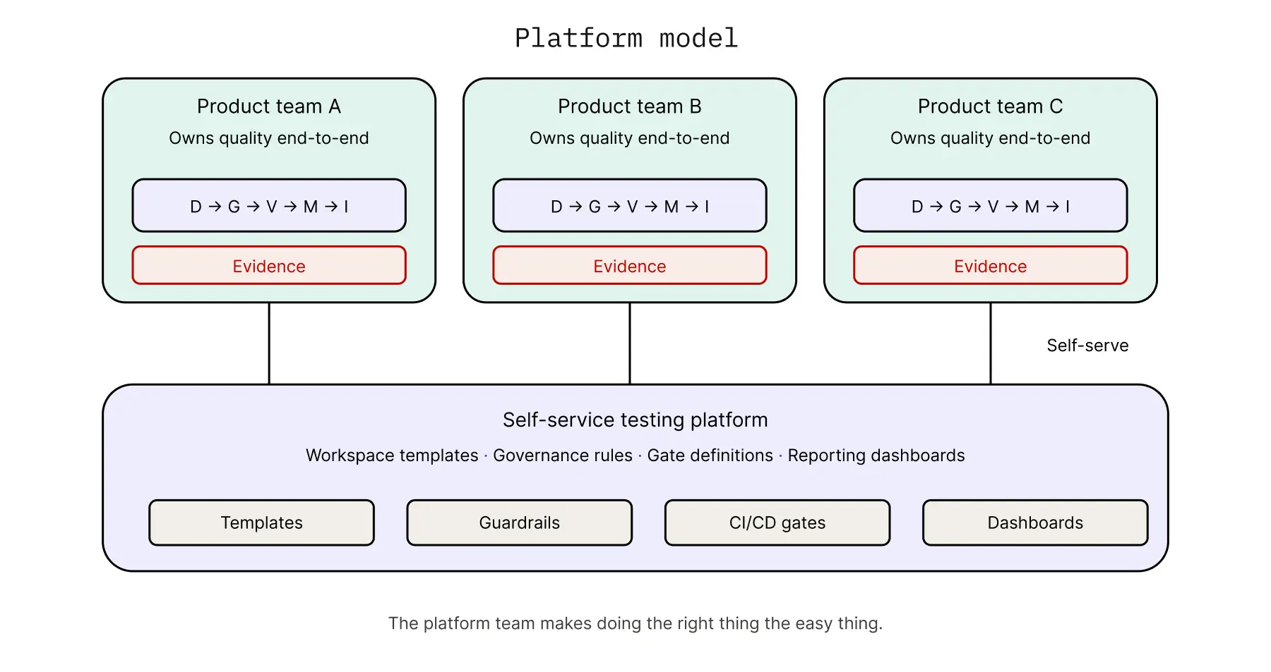 Diagram of the platform model where central QE provides a self-service testing platform and product teams own quality end-to-end with central guardrails.