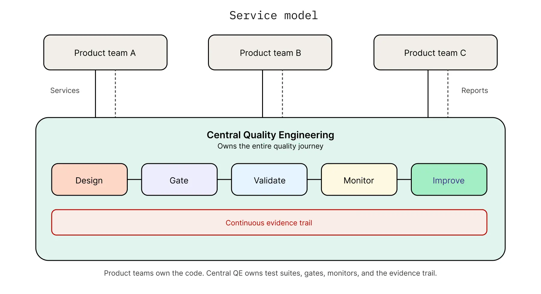 Diagram showing the service model where central QE runs tests on behalf of product teams, owning the test suites, gates, monitors, and evidence trail while product teams own the code.