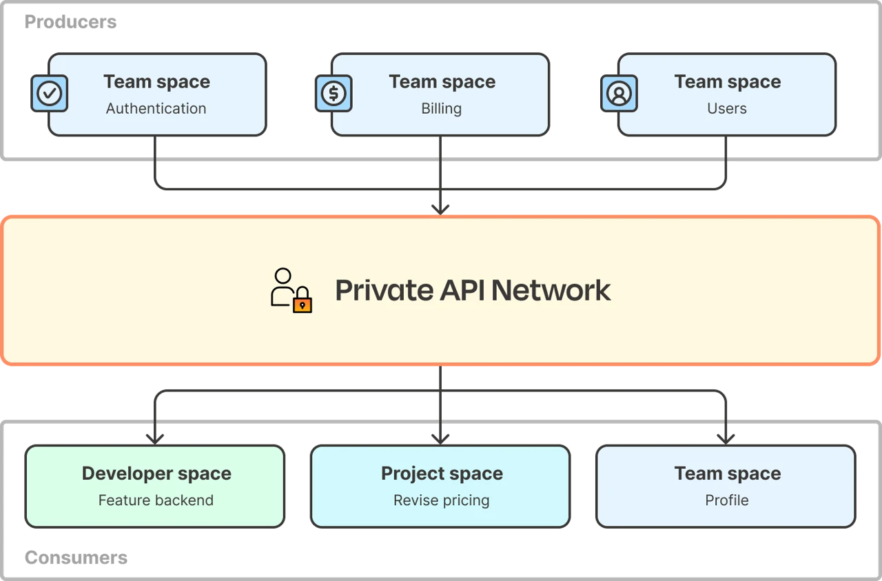 Producers publish to the Private API Network; consumers discover from it. Diagram.