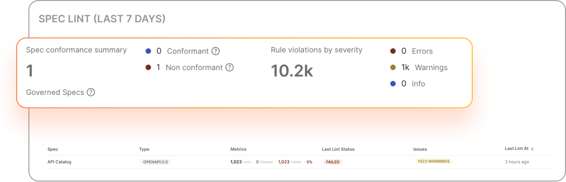 API governance view showing spec conformance violations and severity levels