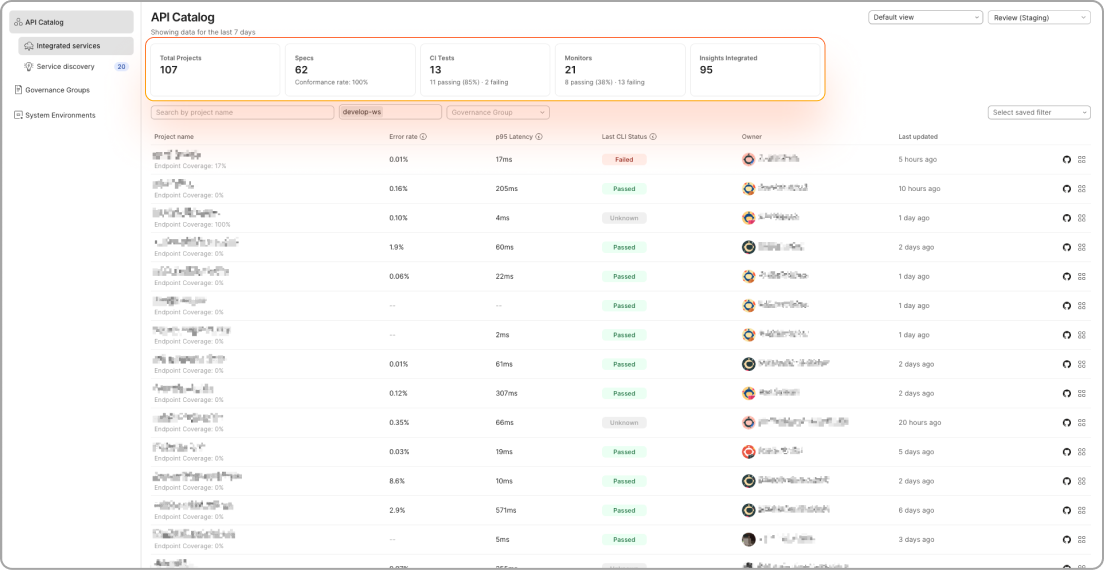 Diagram showing API Catalog aggregating signals from Postman, Git, and CI/CD pipelines