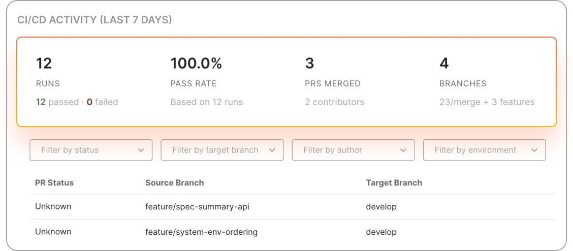 API health and performance dashboard tracking APIs across environments