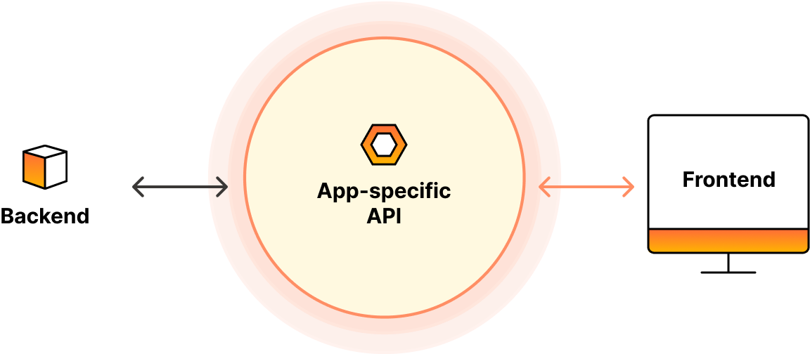 App specific APIs. Diagram.