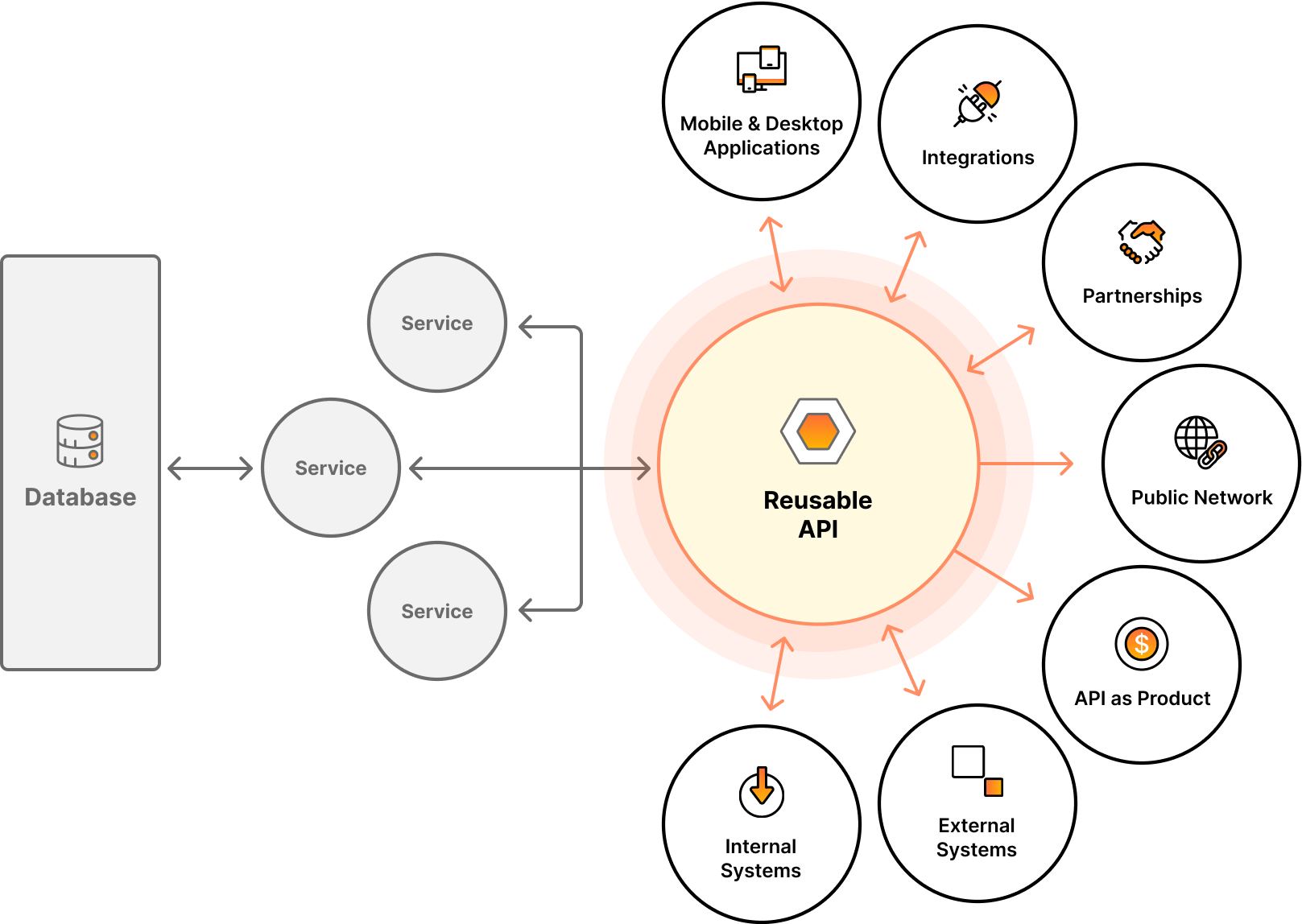Characteristics of reusable APIs. Diagram.