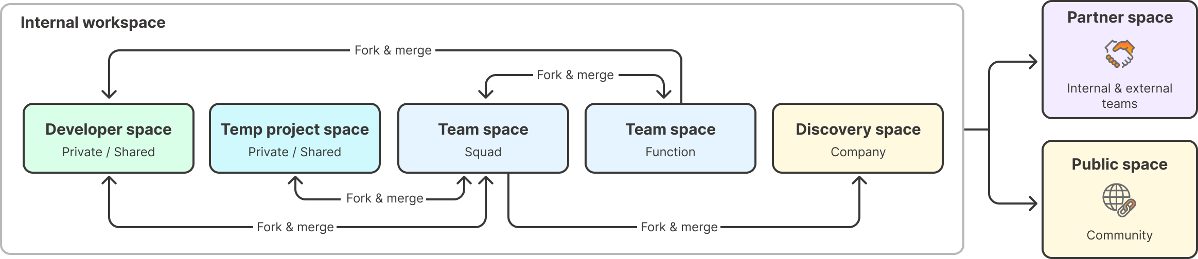 Workspace type offers. Diagram.