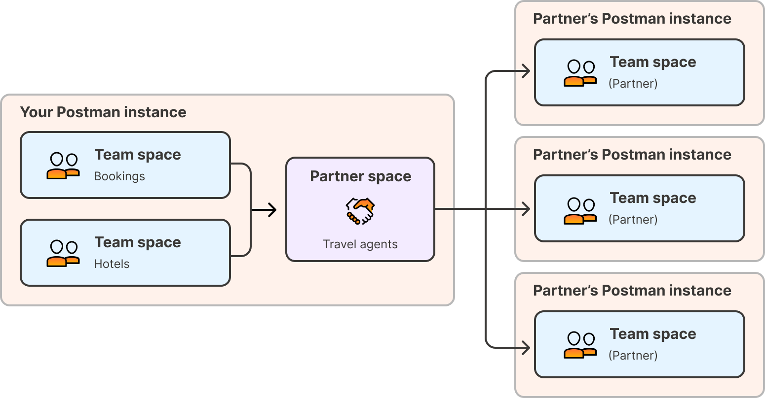 API as a product: one-way publishing. Diagram.