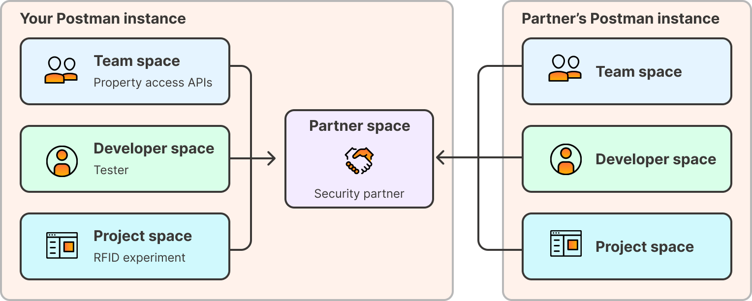 Bi-directional collaboration. Diagram.