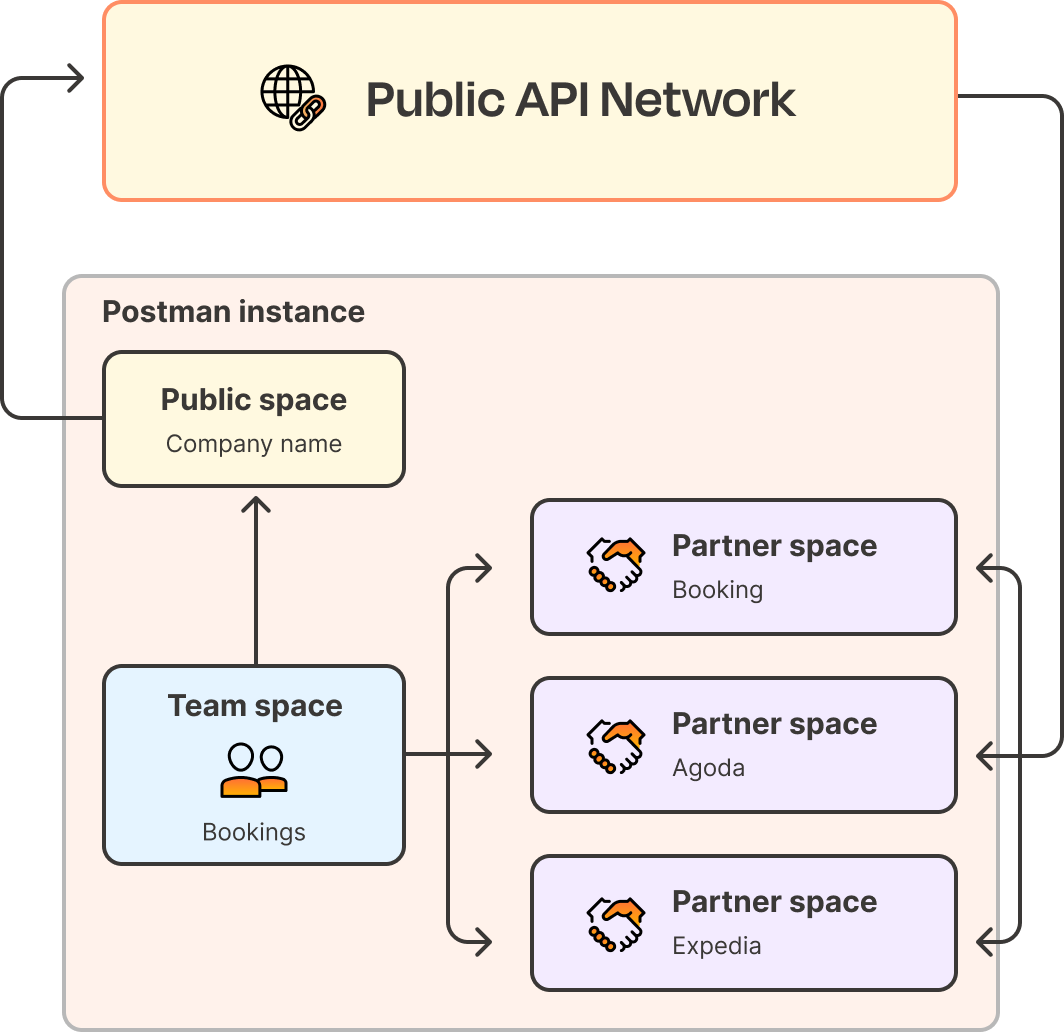 Customized public APIs. Diagram.