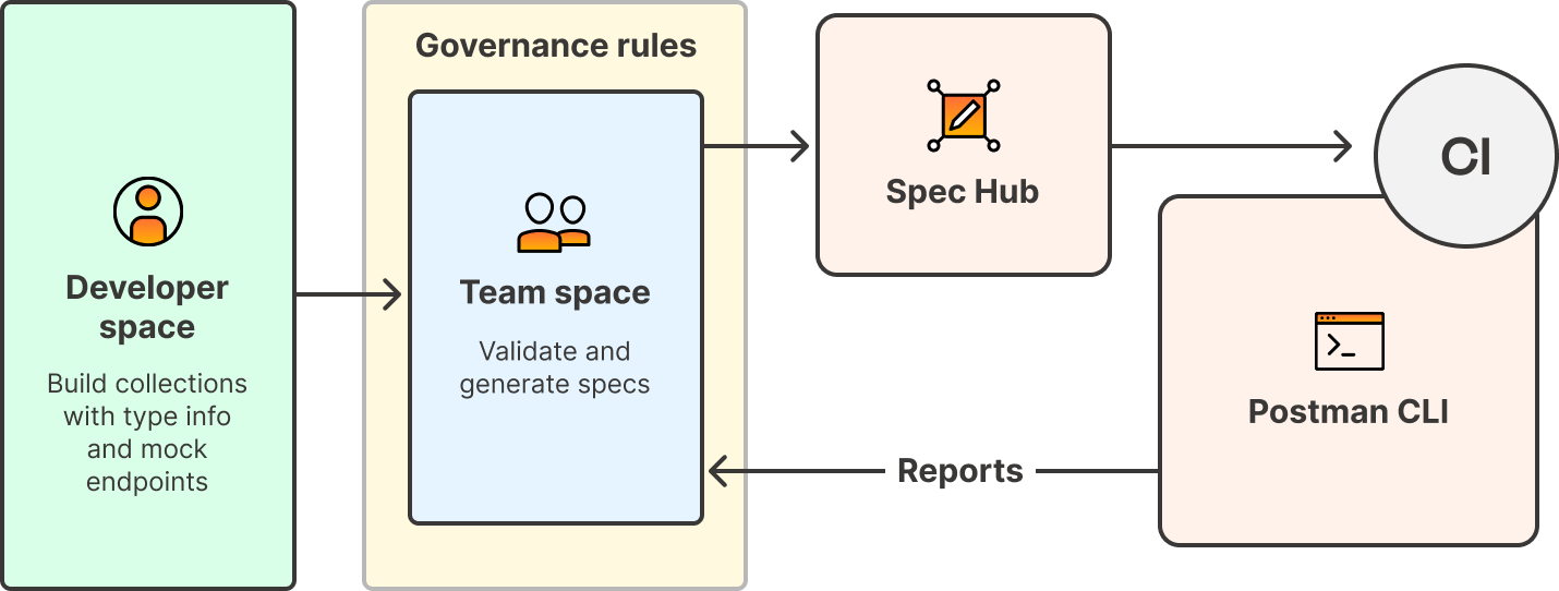 API Governance for App-Specific APIs Diagram.
