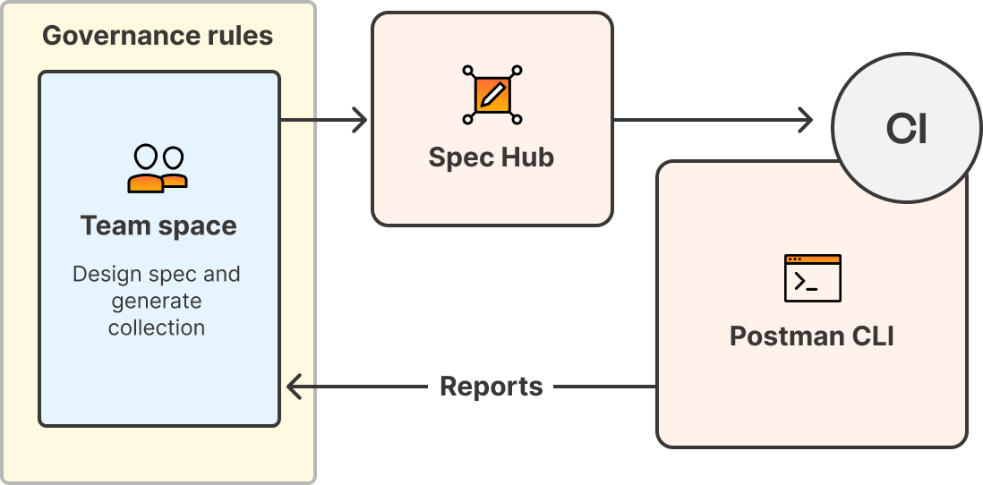 Transitioning from App-Specific to Reusable APIs. Diagram.