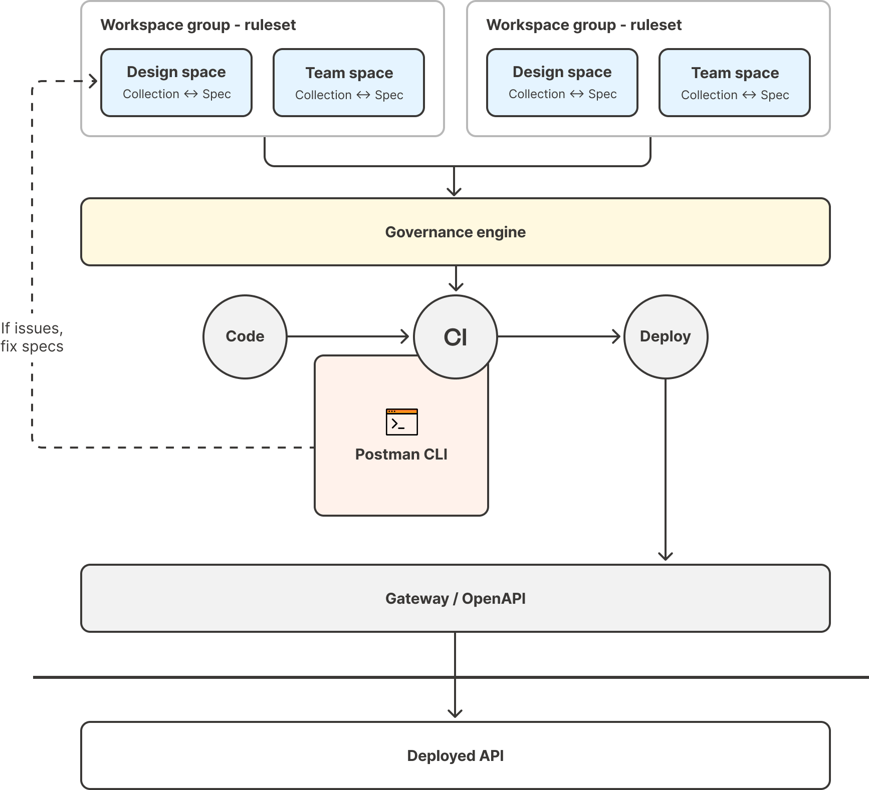 Scaling API governance across teams. Diagram.