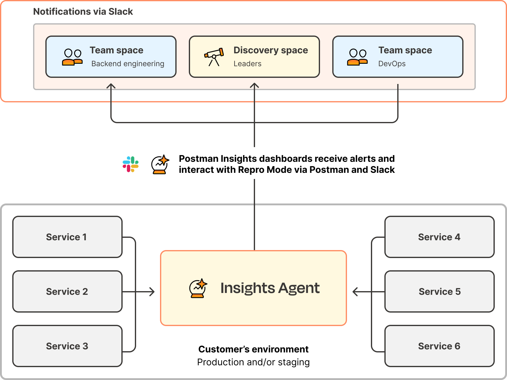 API Observability with Postman Insights Diagram.