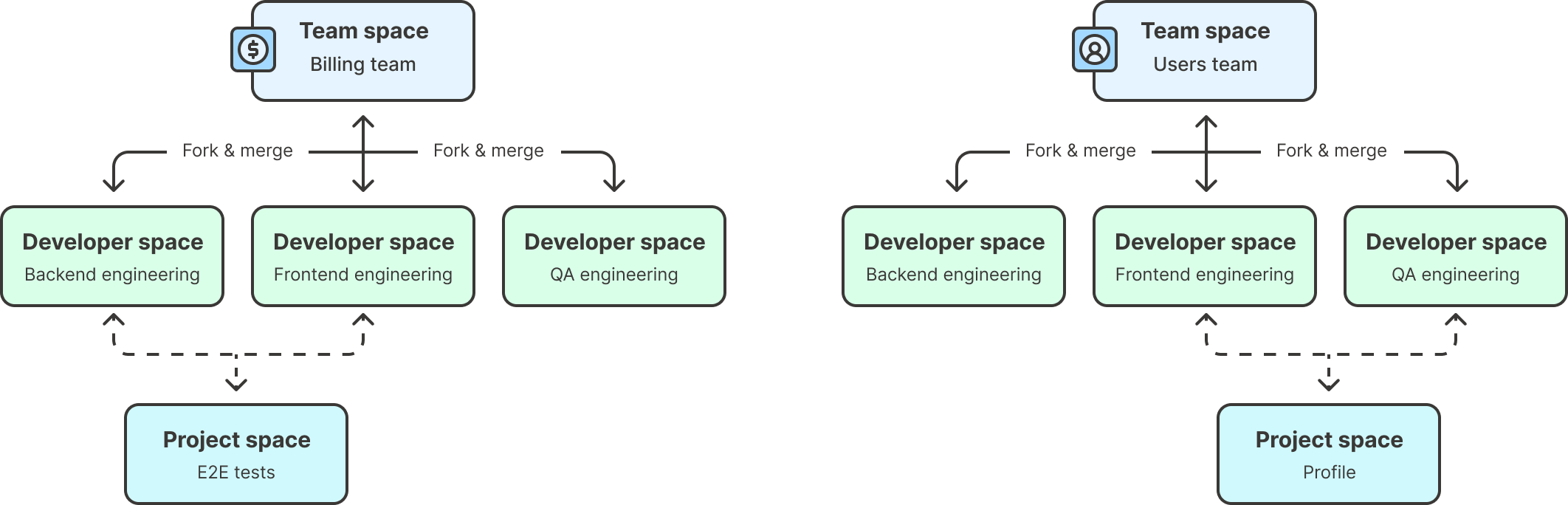 Single team collaboration. Diagram.