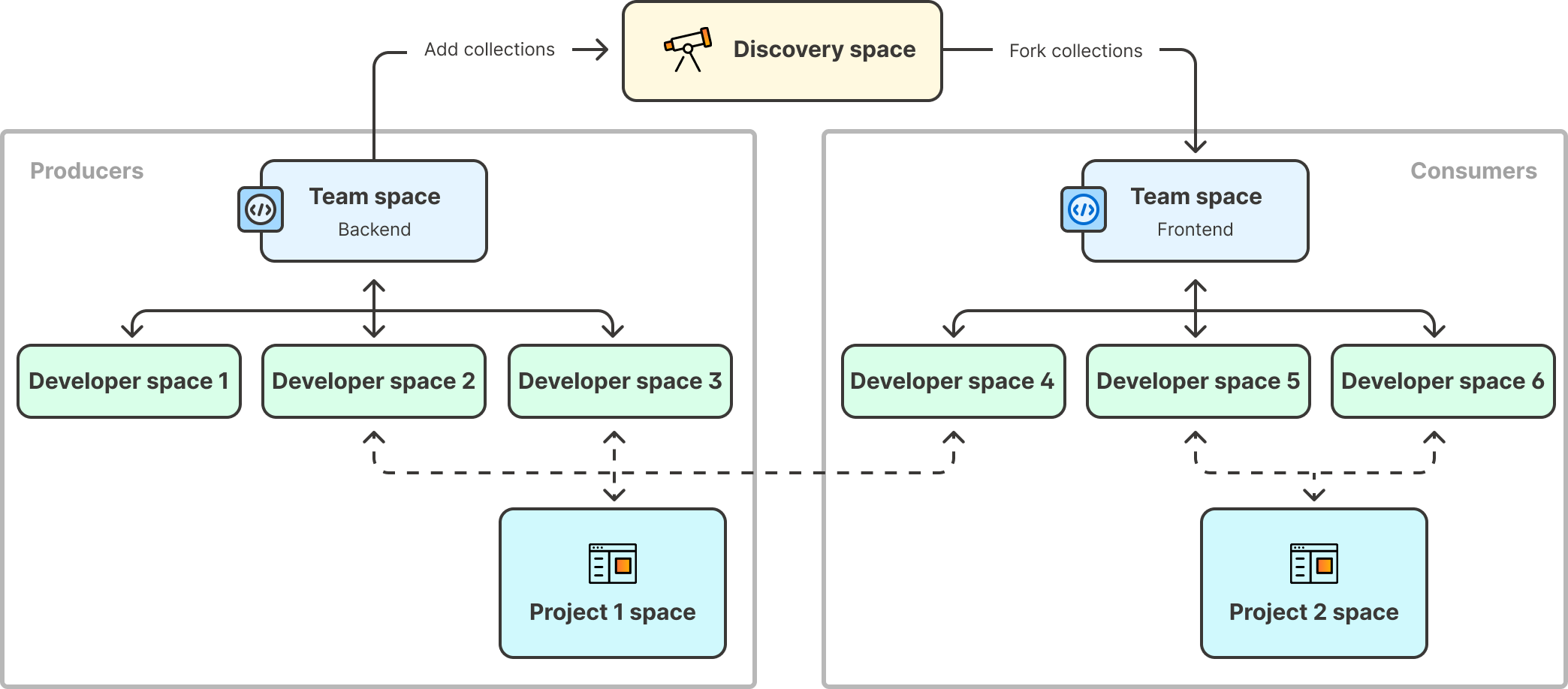 Cross team collaboration. Diagram.