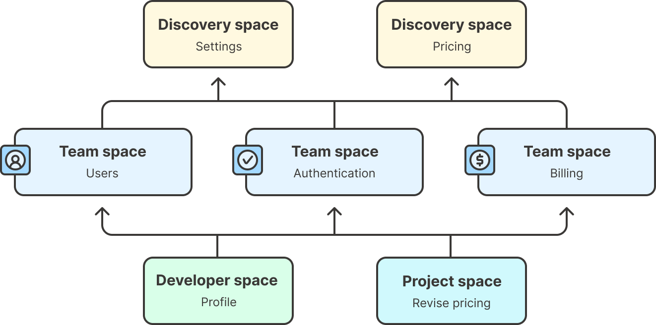 Platform wide collaboration. Diagram.