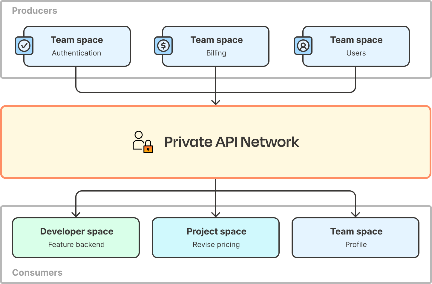 Private API Network. Diagram.