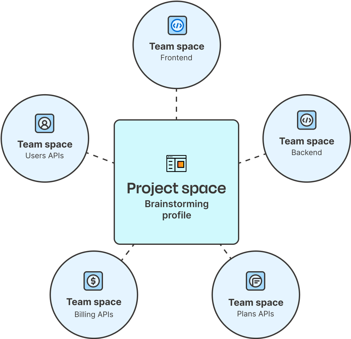 Project based collaboration. Diagram.