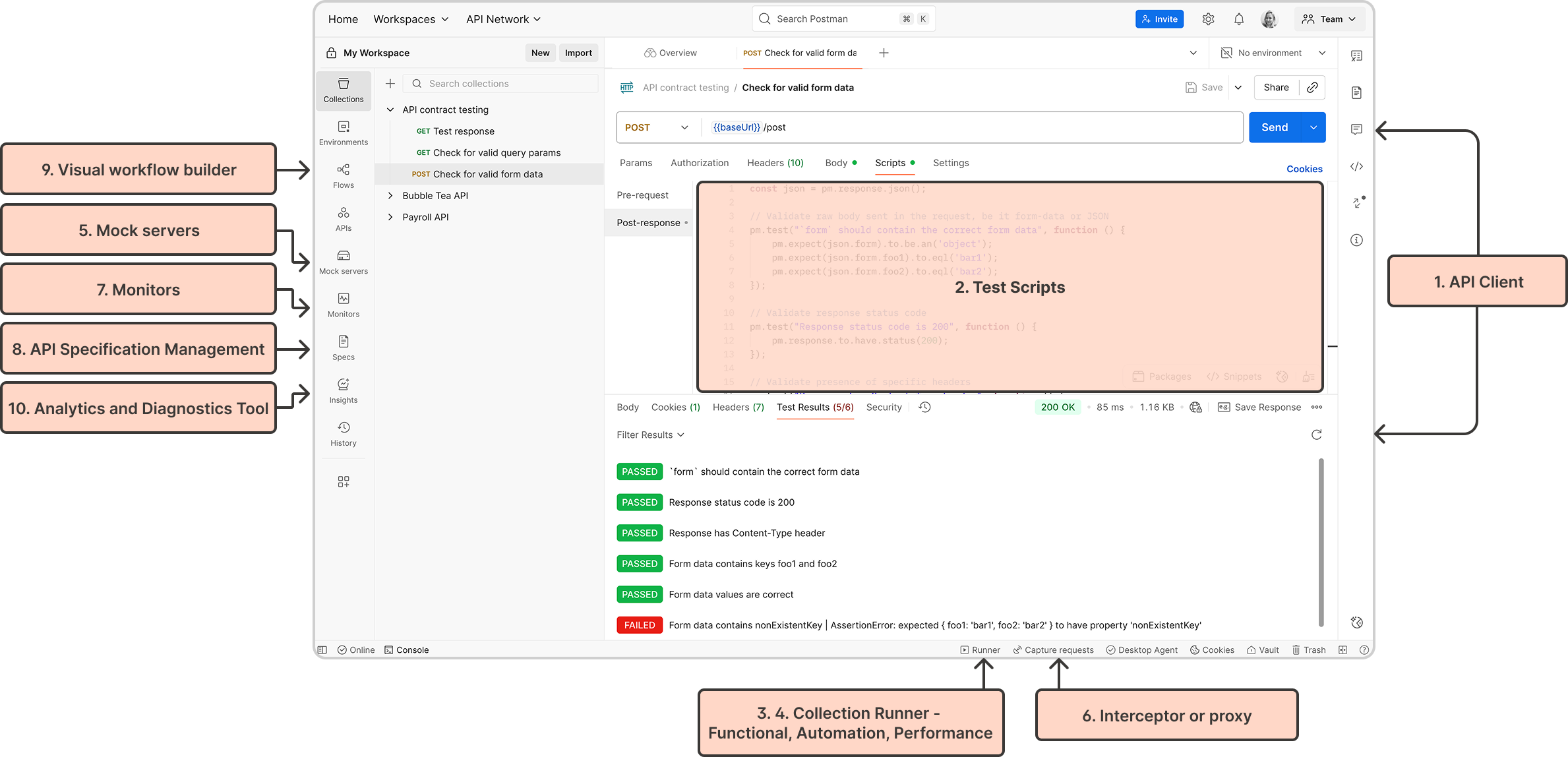 API testing in Postman Diagram.