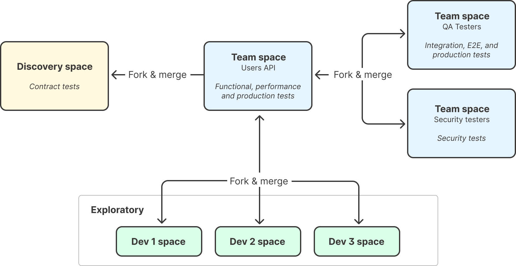Types of API testing. Diagram.