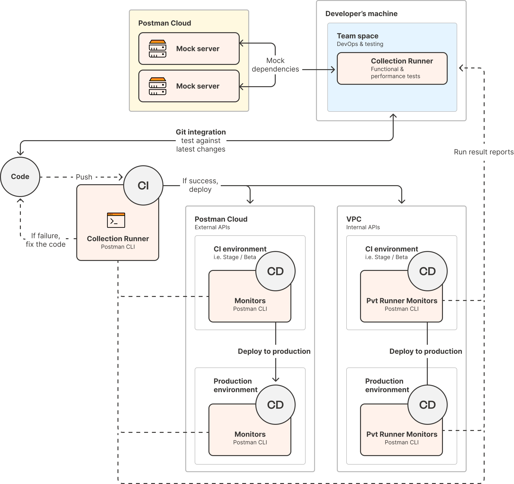 Recommended testing workspace topology. Diagram.