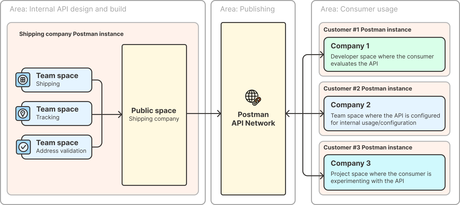 Customized public APIs. Diagram.