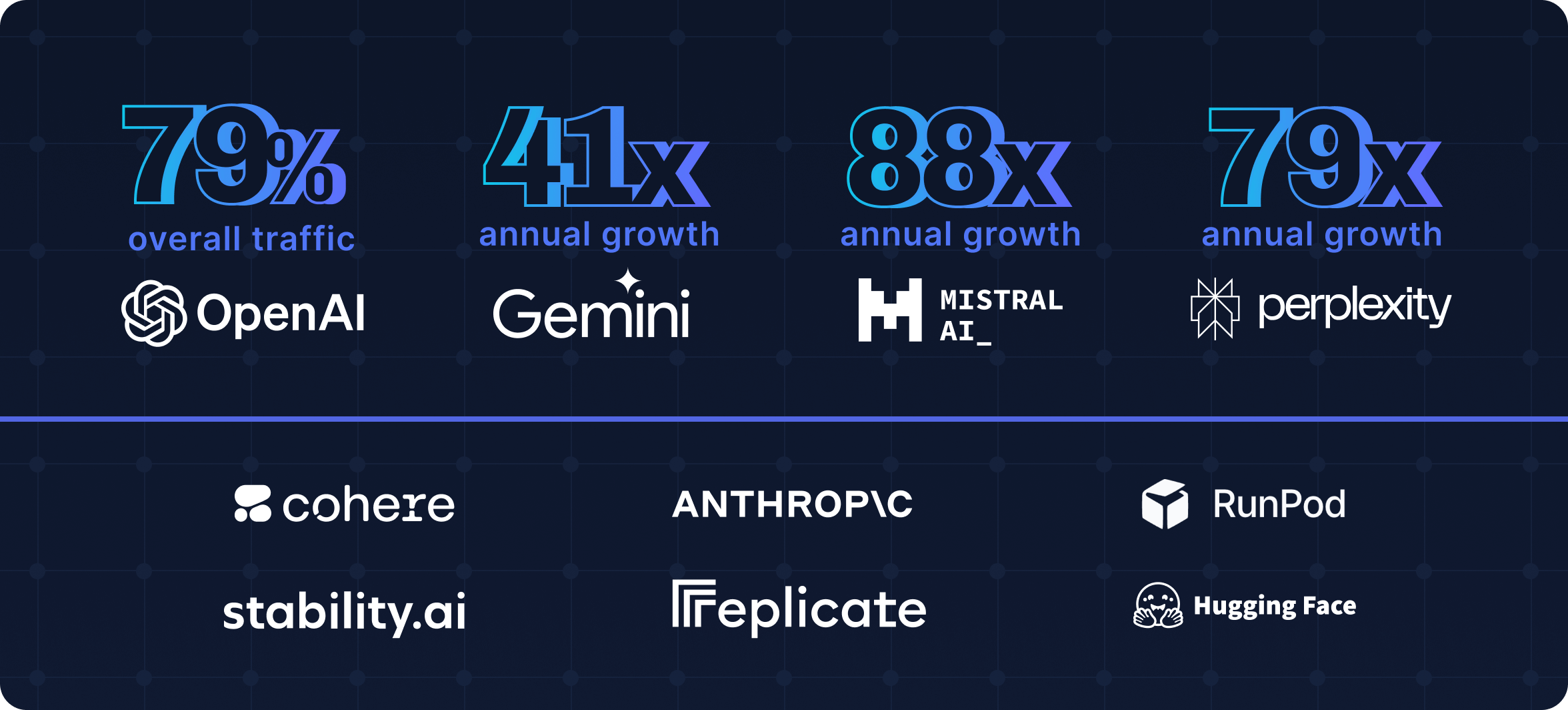 Image to illustrate the statistic about AI traffic. Illustration.