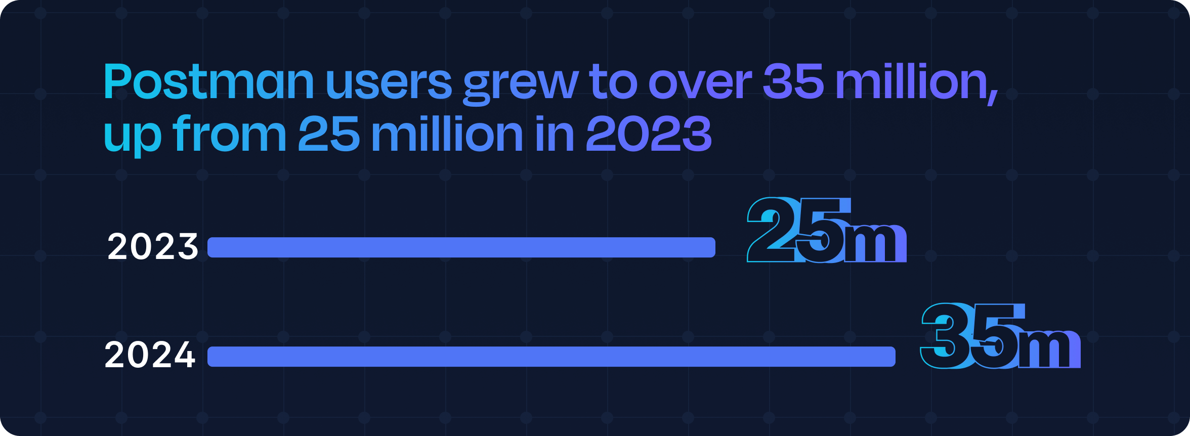 Image to illustrate the statistic API growth. Illustration.