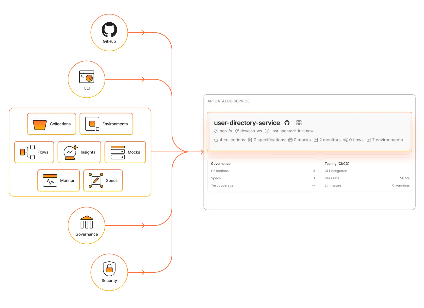 API Catalog service diagram showing how GitHub, CLI, Collections, Environments, Flows, Insights, Mocks, Monitor, Specs, Governance, and Security all feed into the API Catalog Service view.
