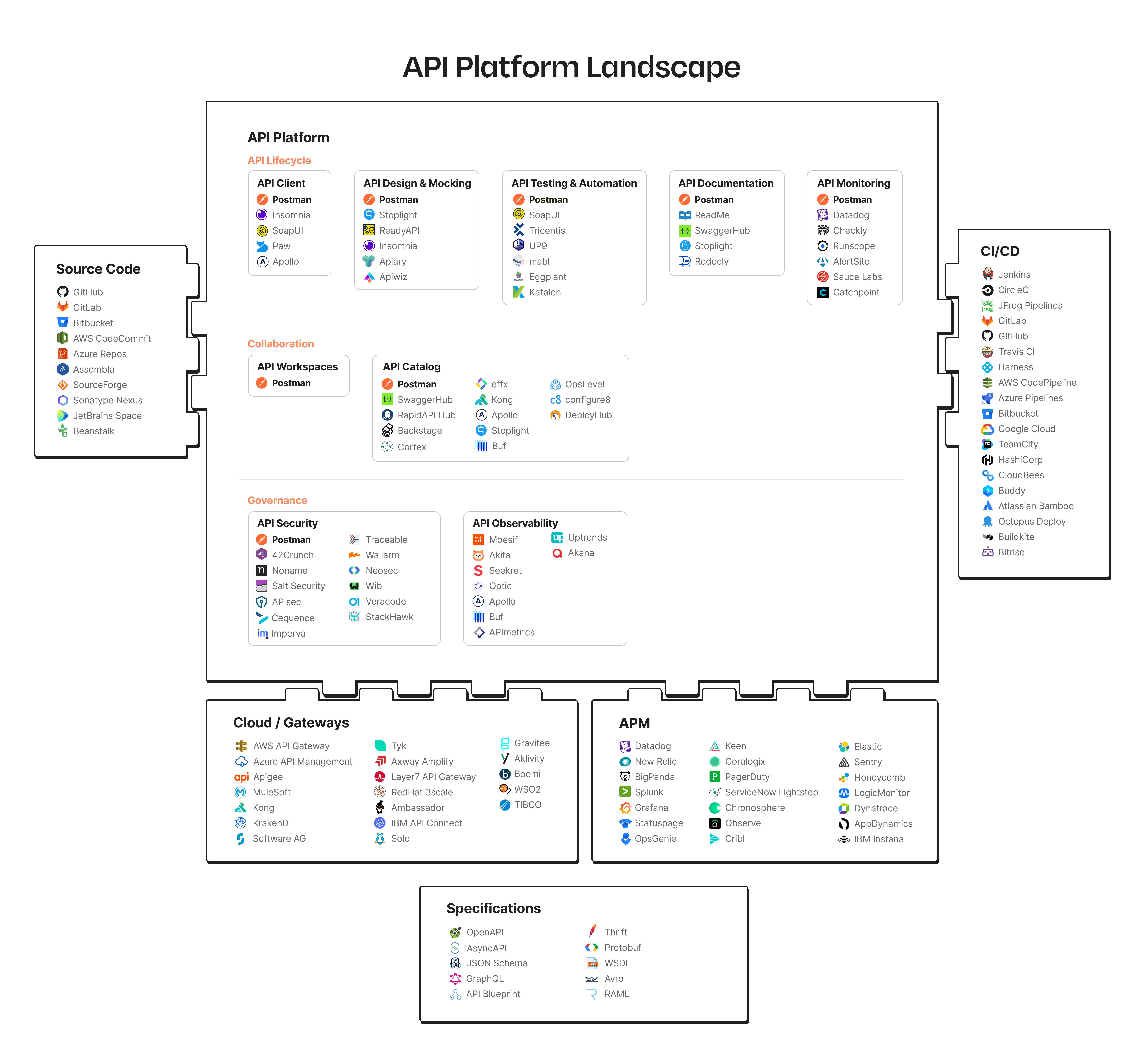 Infographic of the 2022 API Platform Landscape.