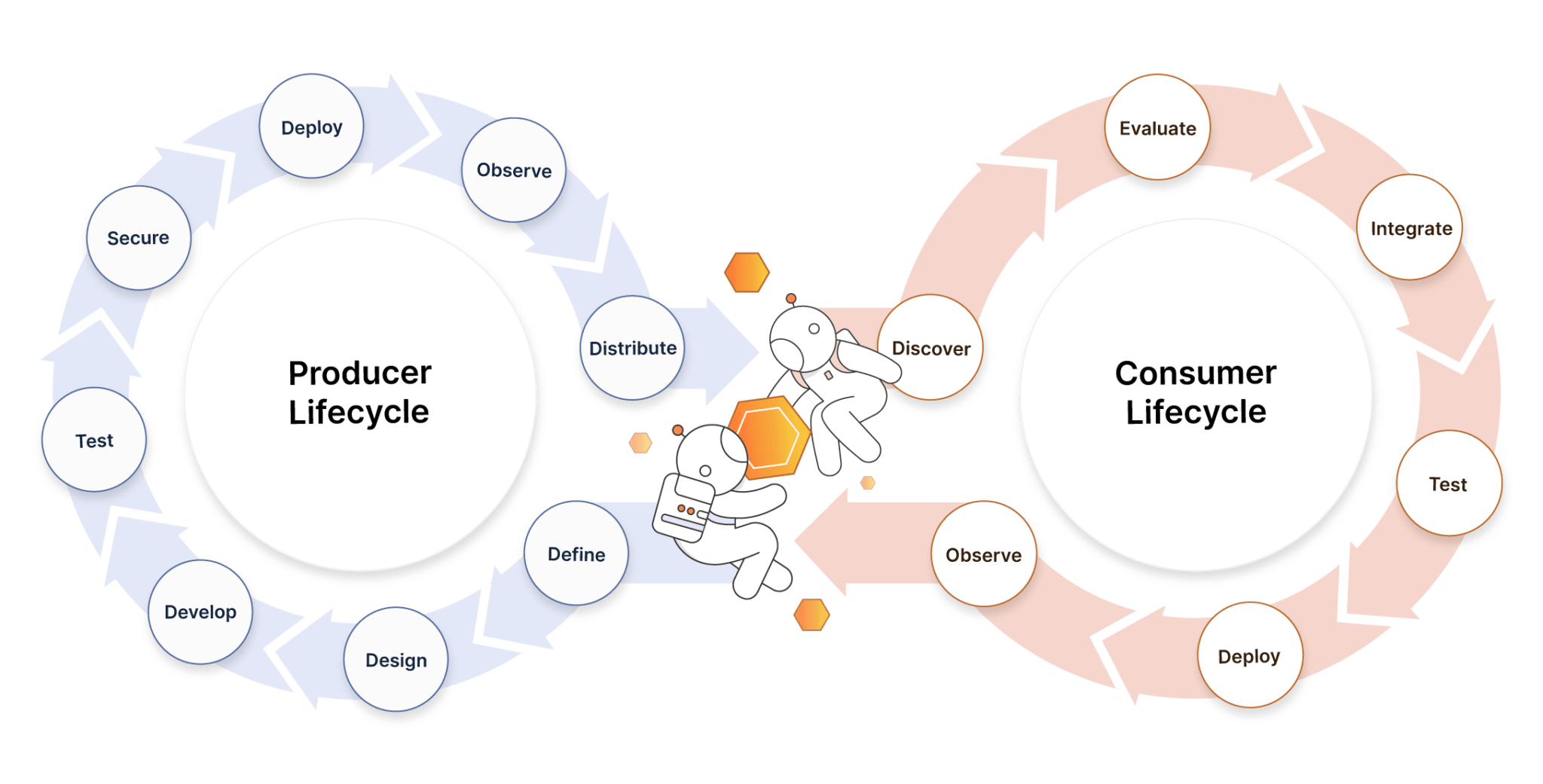 Producer and Consumer diagram with feedback cycle. Illustration.