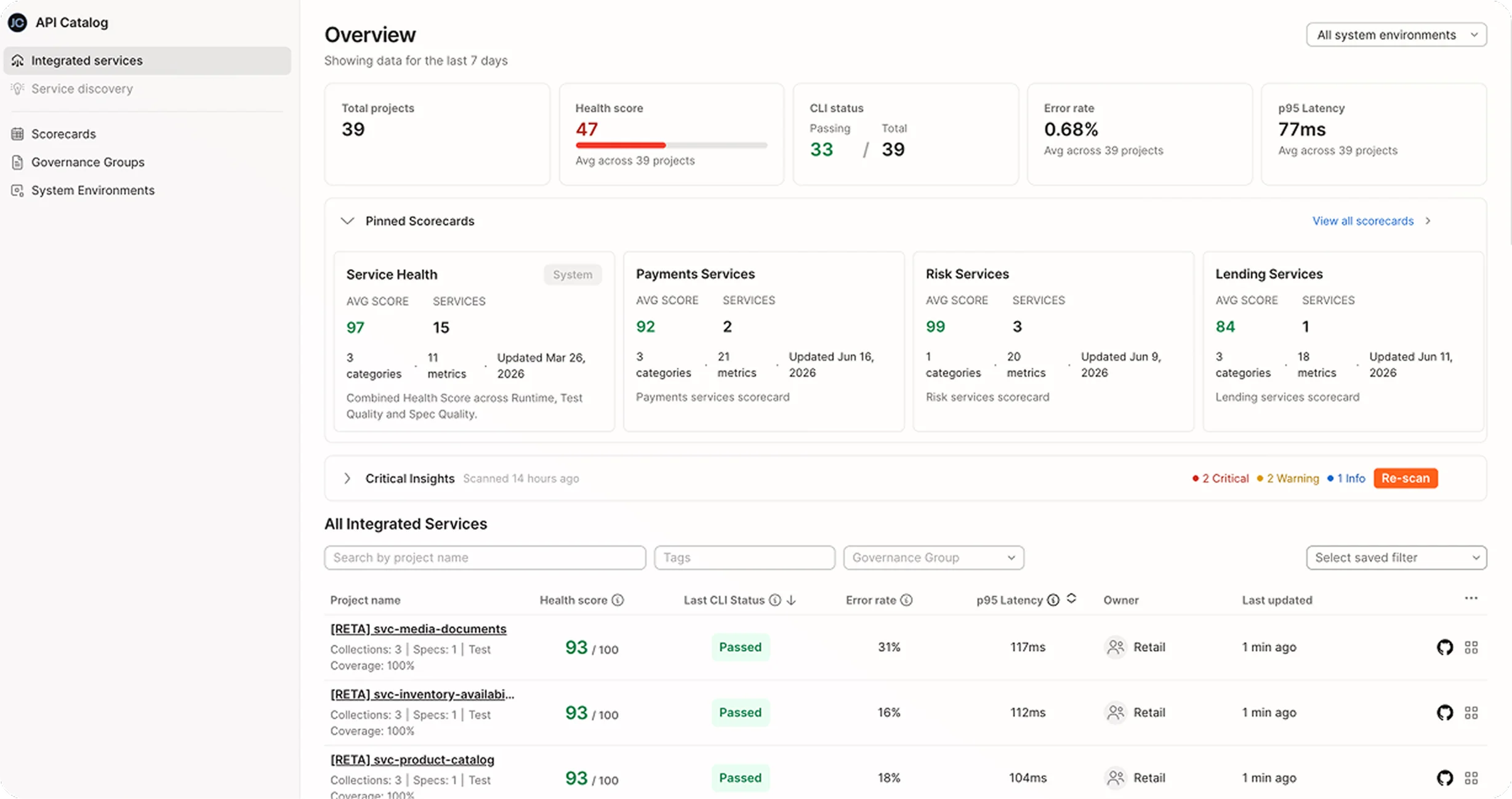 Postman API Catalog dashboard showing 58 total projects, 45 specs at 100% conformance, 12 CI tests, and 262 monitors
