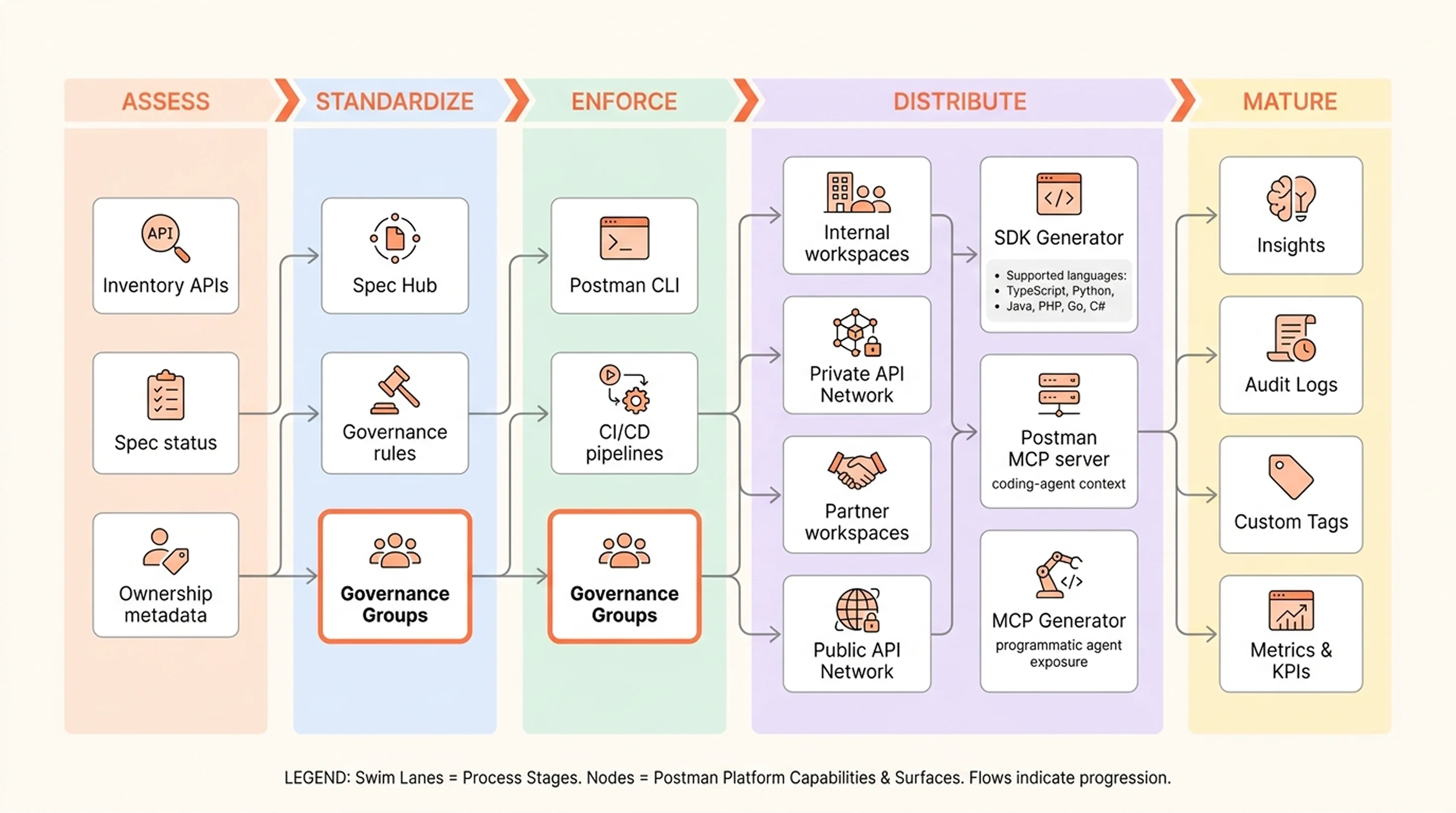 Five-stage swim-lane diagram mapping Postman capabilities across the governance journey — Assess (Inventory APIs, Spec status, Ownership metadata), Standardize (Spec Hub, Governance rules, Governance Groups), Enforce (Postman CLI, CI/CD pipelines, Governance Groups), Distribute (Internal workspaces, Private API Network, Partner workspaces, Public API Network, SDK Generator, Postman MCP server, MCP Generator), and Mature (Insights, Audit Logs, Custom Tags, Metrics and KPIs)