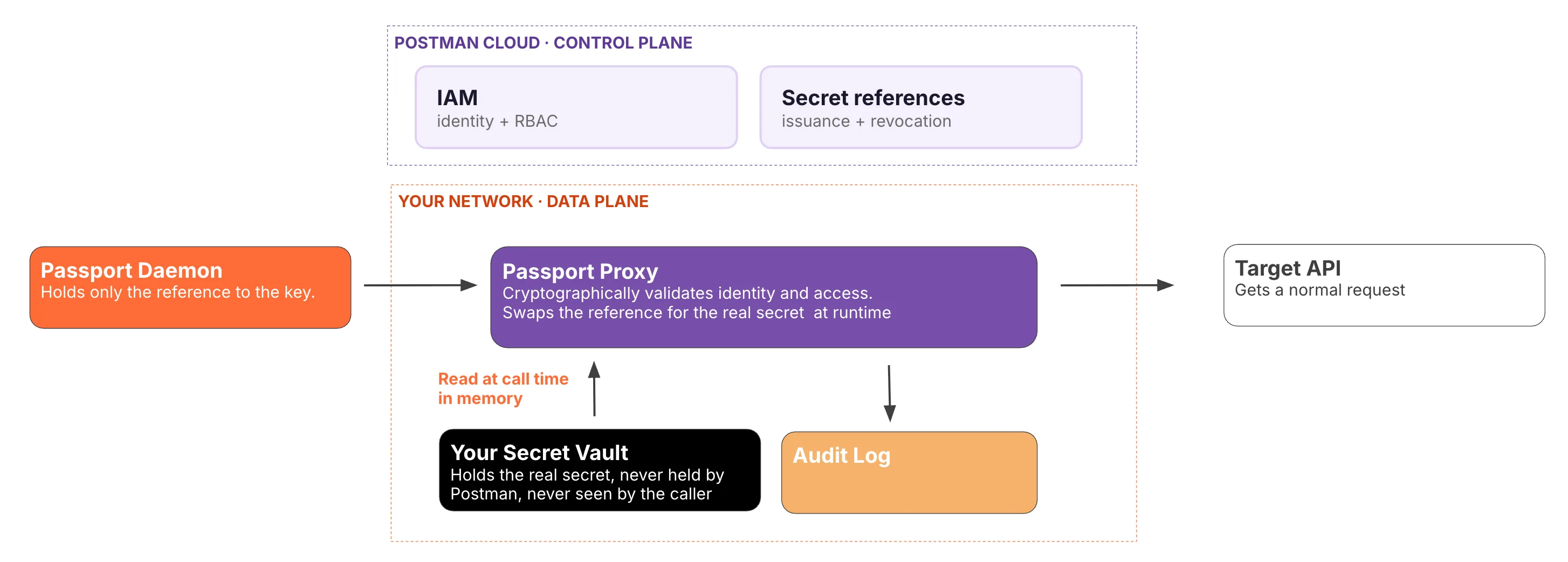 Passport architecture diagram. The Passport daemon sends requests to the Passport proxy in your network, which reads the real secret from your vault at call time, writes to an audit log, and calls the target API.