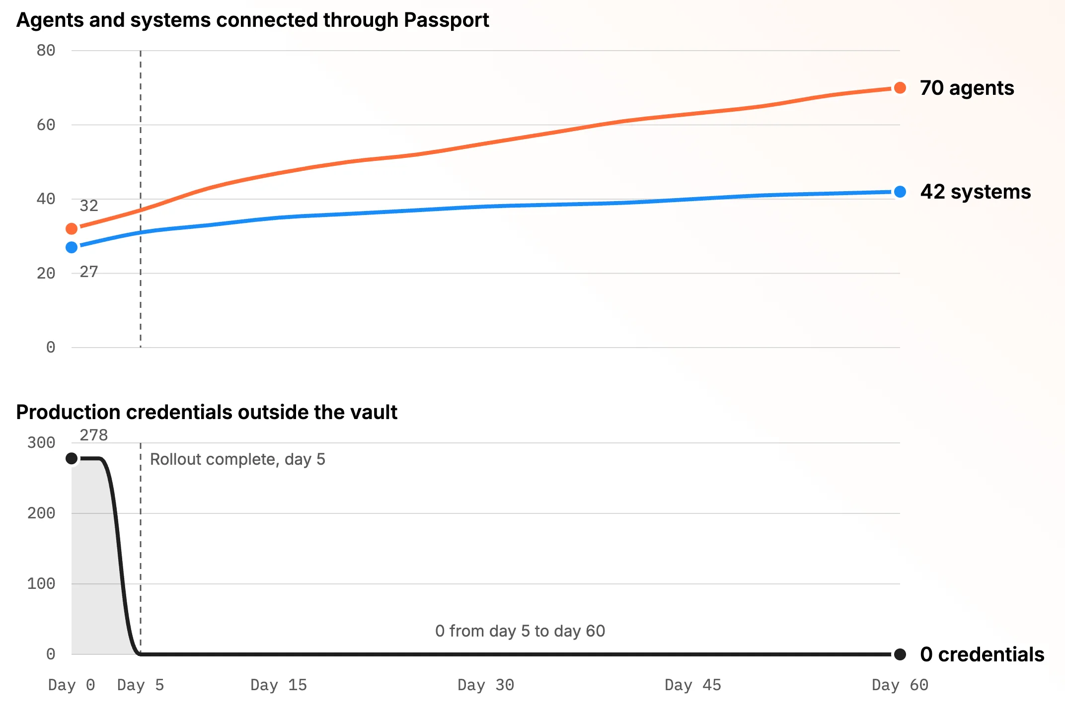 Passport in use after rollout, with developers working in their existing coding tools.