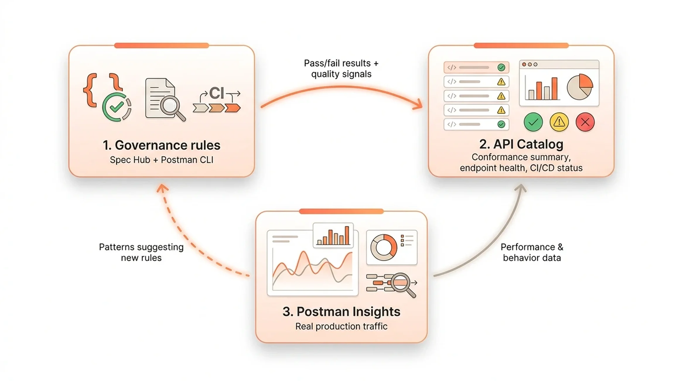Closed feedback loop diagram connecting Governance rules (Spec Hub plus Postman CLI) to the API Catalog (conformance summary, endpoint health, CI/CD status) to Postman Insights (real production traffic) and back to Governance rules — with arrows labelled pass/fail results, performance and behavior data, and patterns suggesting new rules